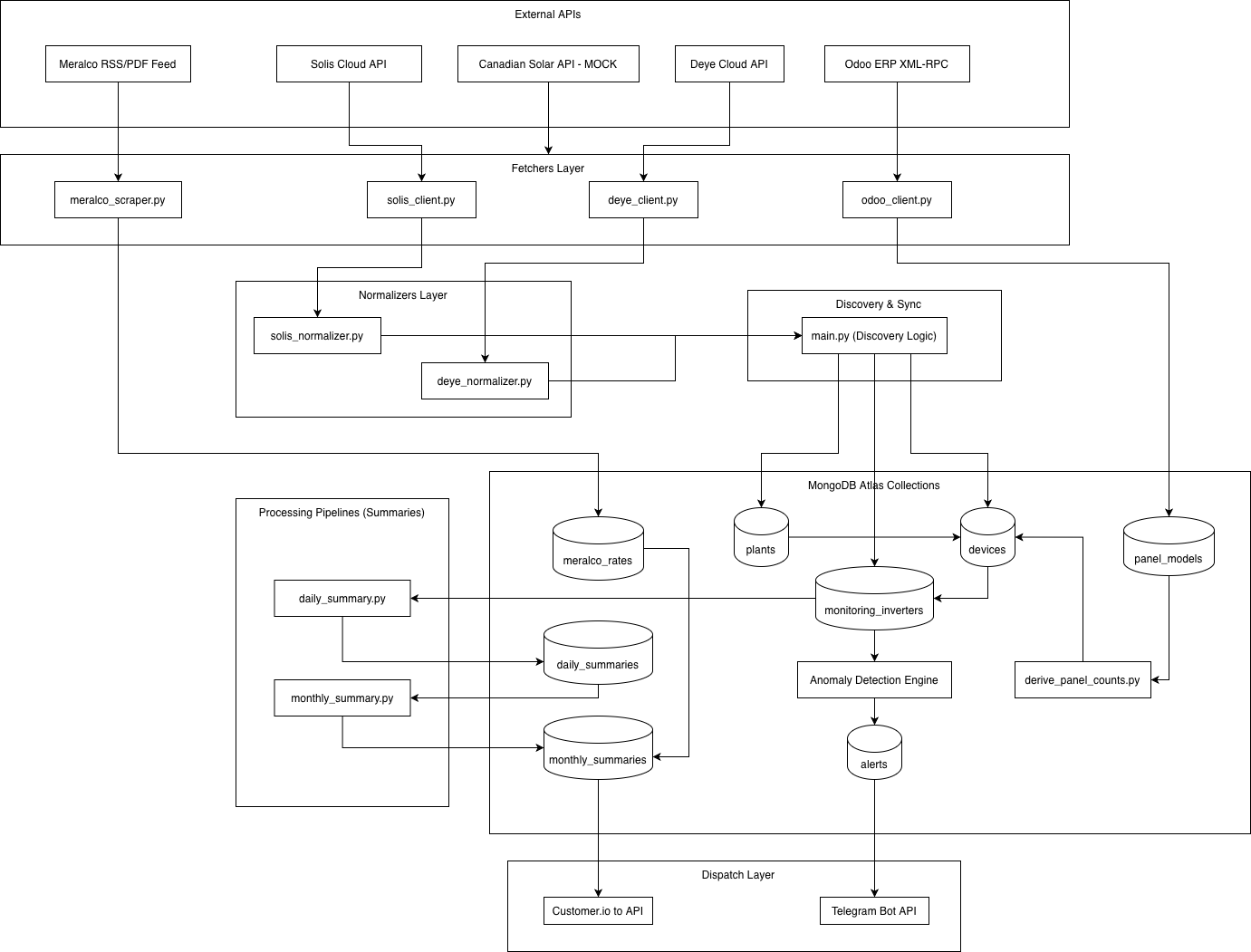 Flow diagram showing vendor-specific Solis and Deye API clients feeding a unified normalizer, which stores telemetry in a single schema consumed by downstream pipelines