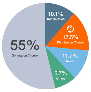 Meralco tariff PDF showing the breakdown of distribution charges parsed by the automated scraper